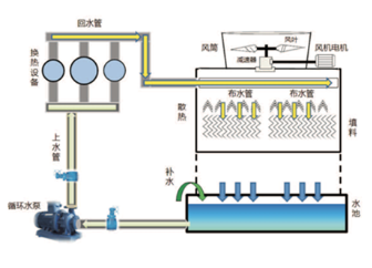 循環(huán)水系統(tǒng)綜合節(jié)能節(jié)水技術(shù)